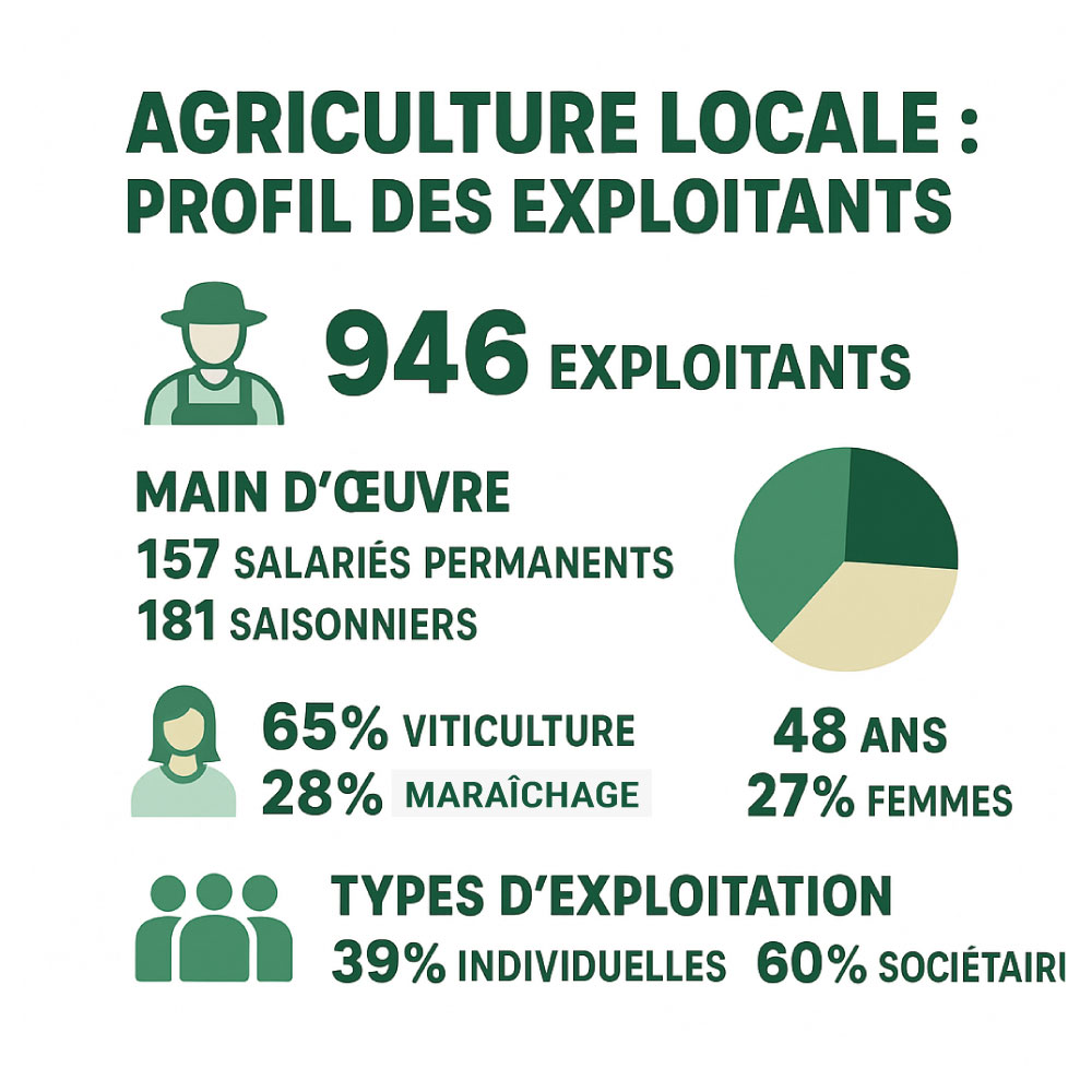 La filière agricole, créatrice de richesses et d'emplois.